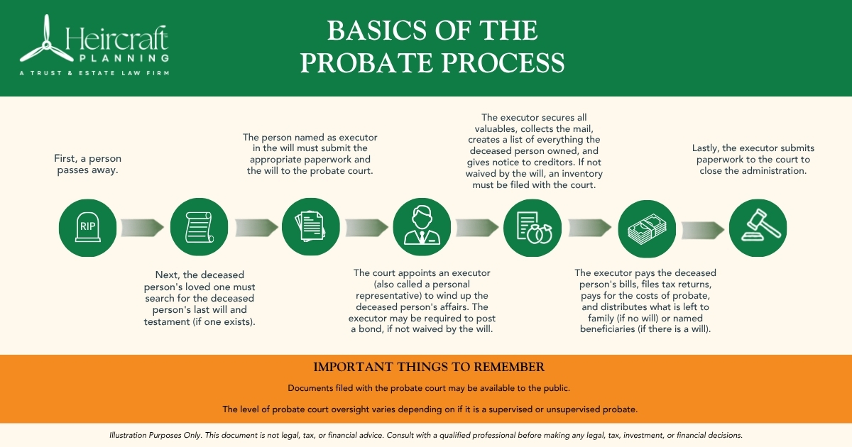 Basics of the probate process in Alabama